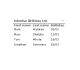 Infowise Birthday List